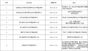 關于環境監測網絡建設 本文總結了5個方面觀點-