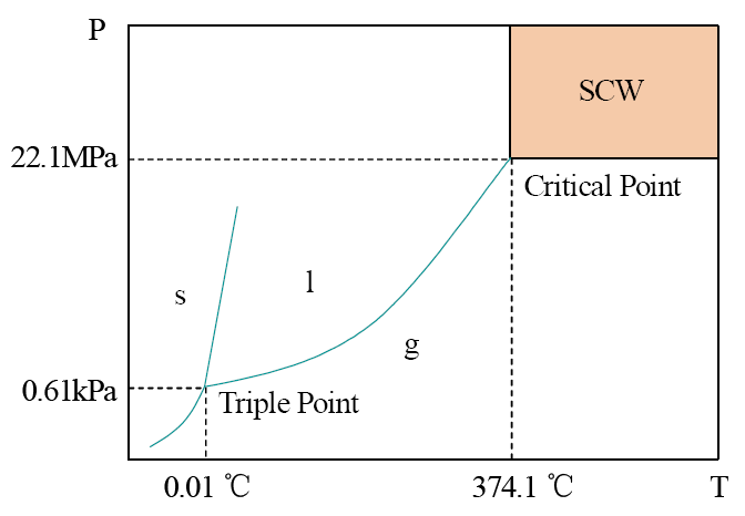 環保科技篇?深剖解析超臨界水氧化技術！-