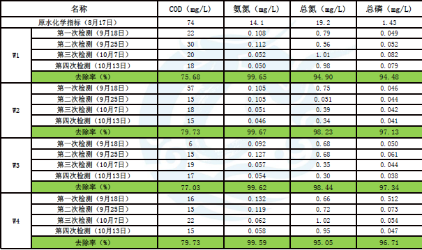 環(huán)?？萍计?治水先治泥？不，我們泥水共治！-