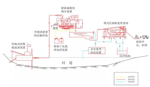 典型河湖底污泥處理處置工程實(shí)例詳解-