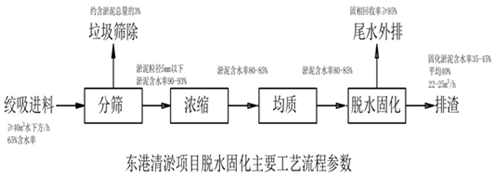 典型河湖底污泥處理處置工程實(shí)例詳解-