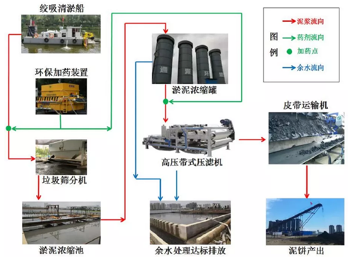 典型河湖底污泥處理處置工程實(shí)例詳解-