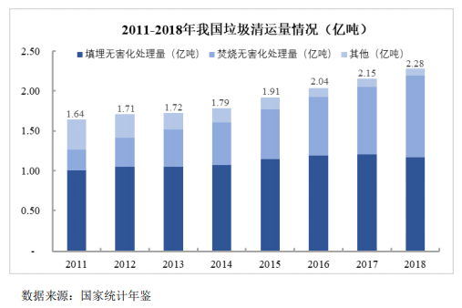我國垃圾填埋現(xiàn)狀與未來發(fā)展分析-