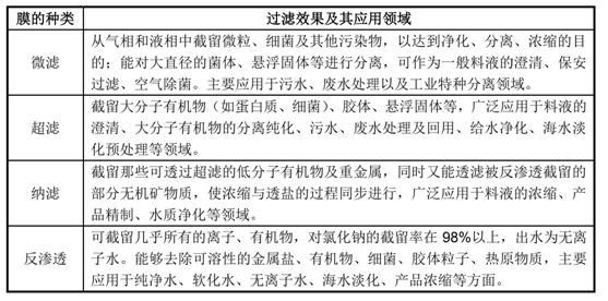 通識(shí)之膜材質(zhì)孔徑及分類（1）-