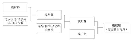 通識之膜技術探究及解析-