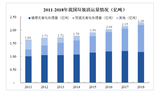 城市市政垃圾固廢處置市場分析-