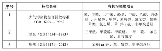 vocs治理進(jìn)入快車道 vocs監(jiān)測如何保駕護(hù)航-