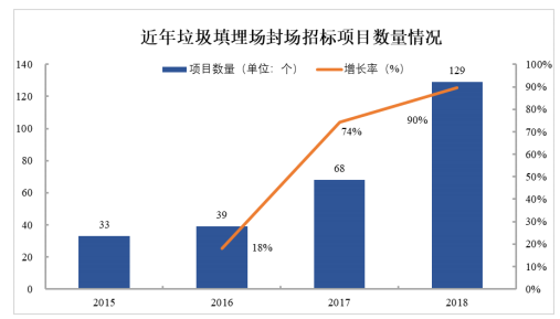 我國垃圾填埋現(xiàn)狀與未來發(fā)展分析-