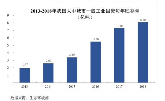 我國垃圾填埋現(xiàn)狀與未來發(fā)展分析-