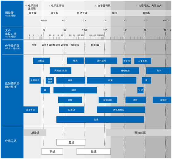 通識(shí)之膜材質(zhì)孔徑及分類（1）-