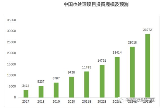 搭上政策順風車，環保行業營收今年超2萬億，2025將突破3萬億-