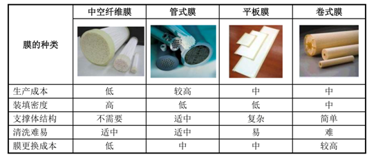 通識(shí)之膜材質(zhì)孔徑及分類（1）-