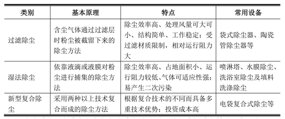 煙氣脫硫脫硝技術分布及特性-