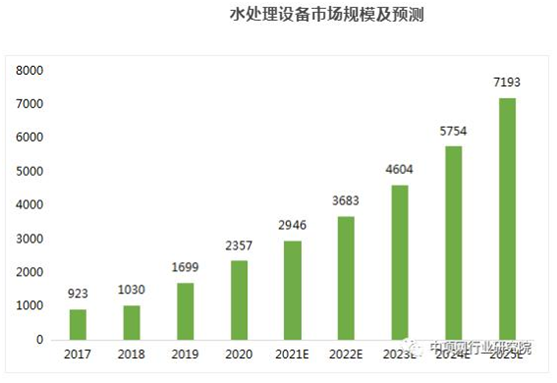 搭上政策順風車，環保行業營收今年超2萬億，2025將突破3萬億-