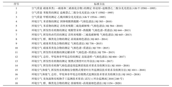 vocs治理進(jìn)入快車道 vocs監(jiān)測如何保駕護(hù)航-