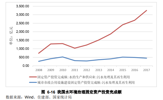 水環境治理行業現狀分析-