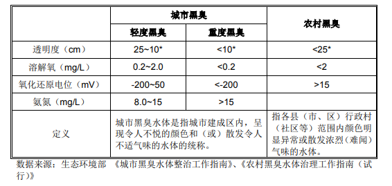 水環境治理行業現狀分析-