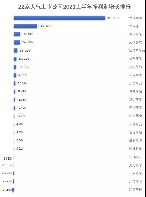 重磅！22家大氣治理上市公司業(yè)績盤點來了-