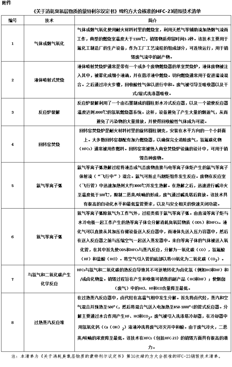 生態(tài)環(huán)境部：關于控制副產三氟甲烷排放的通知-