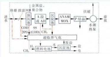 雙碳目標下城鎮污水處理的智慧化、資源化新業務發展啟示-
