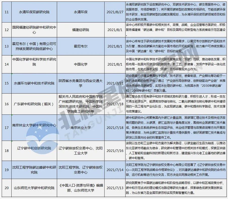 一“碳”究竟！趕時髦or抓機遇？ | “風口”之下 幾十家碳中和研究院所蜂擁而至-