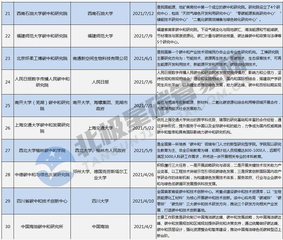 一“碳”究竟！趕時髦or抓機遇？ | “風口”之下 幾十家碳中和研究院所蜂擁而至-