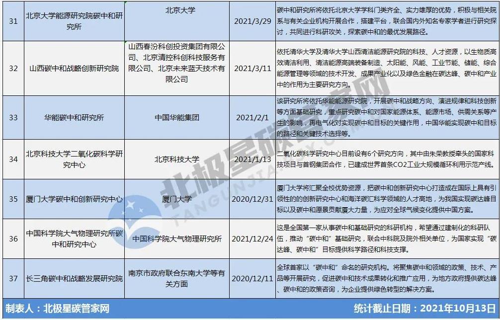 一“碳”究竟！趕時髦or抓機遇？ | “風口”之下 幾十家碳中和研究院所蜂擁而至-
