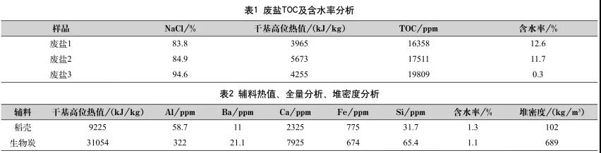 工業廢鹽中有機物的深度去除方法-
