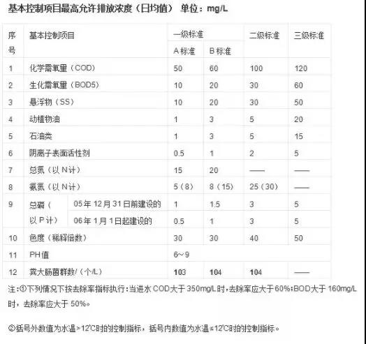 水質怎么分類的？-