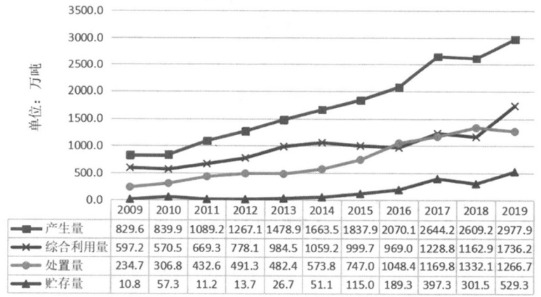 工業(yè)危險(xiǎn)廢物環(huán)境管理現(xiàn)狀與對(duì)策探討-