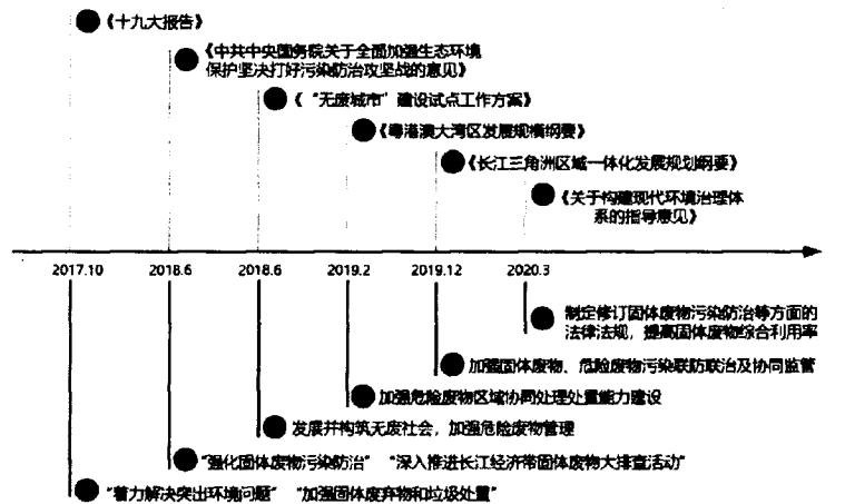 工業(yè)危險(xiǎn)廢物環(huán)境管理現(xiàn)狀與對(duì)策探討-