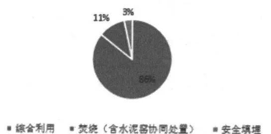 工業(yè)危險(xiǎn)廢物環(huán)境管理現(xiàn)狀與對(duì)策探討-