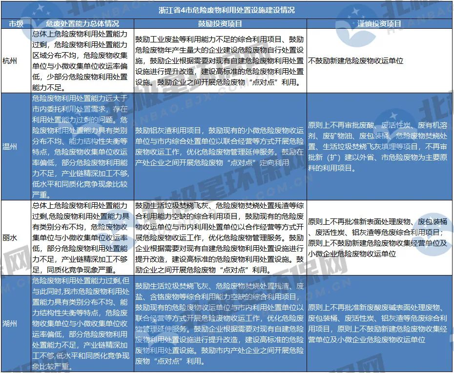 危廢“?！币?？未來危廢處置市場爆發點在哪？產能過剩如何解？-