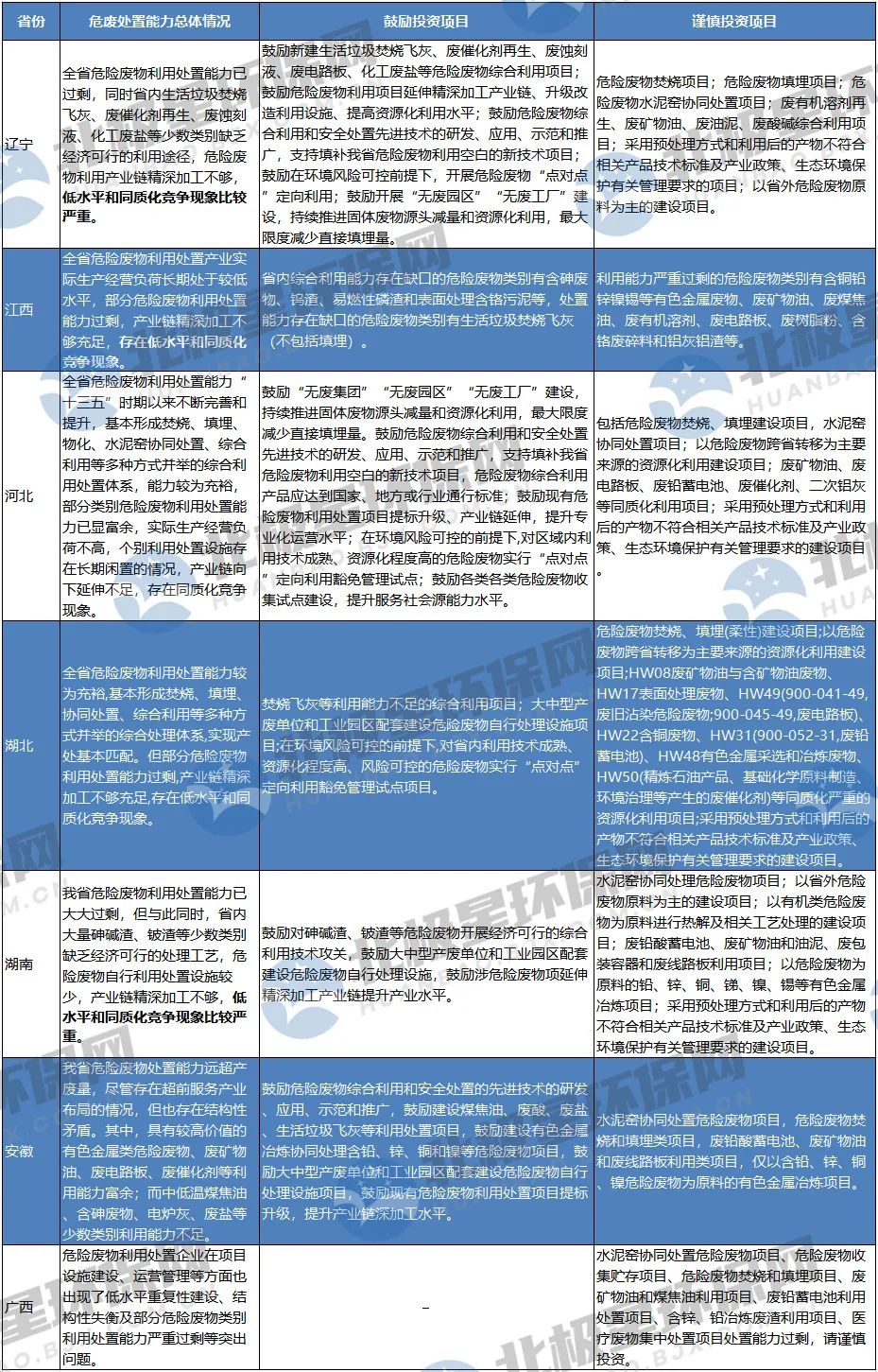 危廢“危”矣？未來危廢處置市場爆發點在哪？產能過剩如何解？-